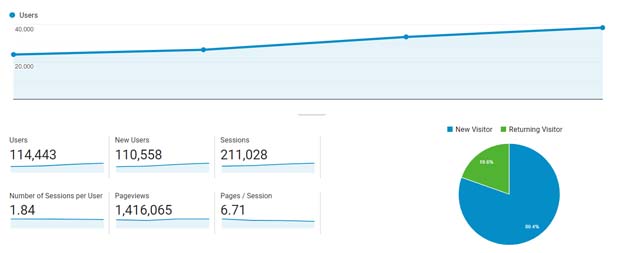 Google analytics graph analytics graphic